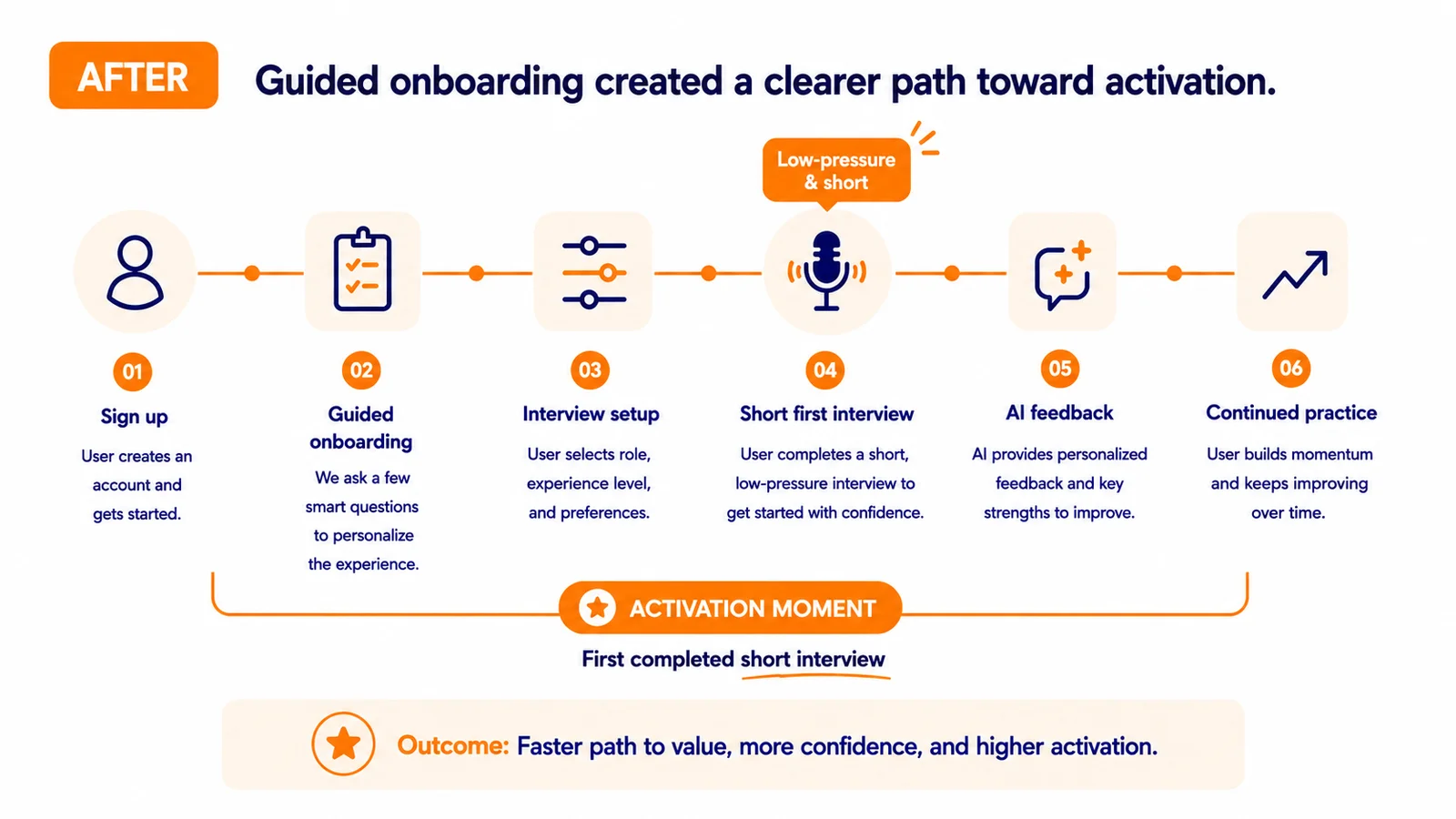 Flowchart showing six steps from sign up to activation with guided onboarding and short first interview.