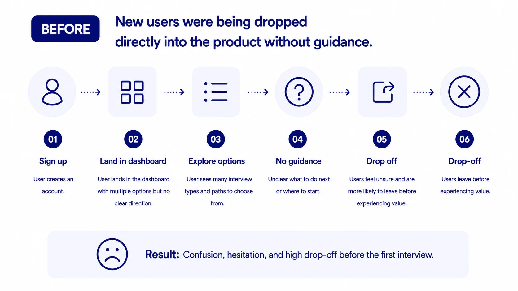 Flowchart shows user journey before guidance: sign up, dashboard, explore, no guidance, drop off, and drop-off.