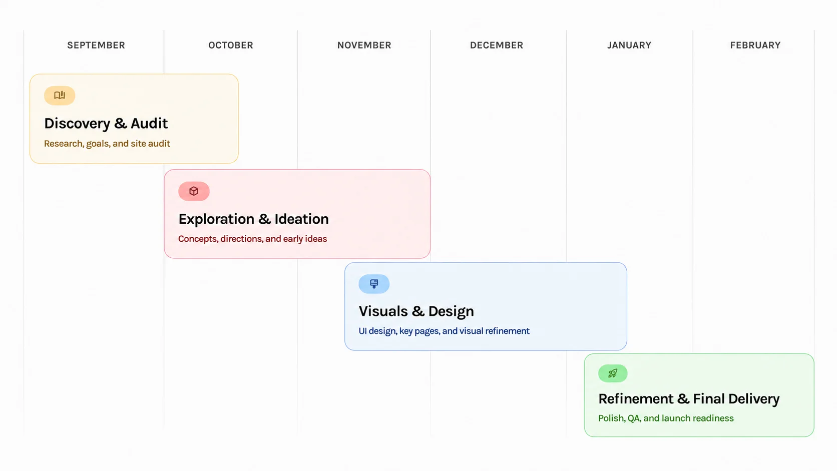 Funnel chart showing user drop-off at stages before first interview, highlighting loss of momentum.