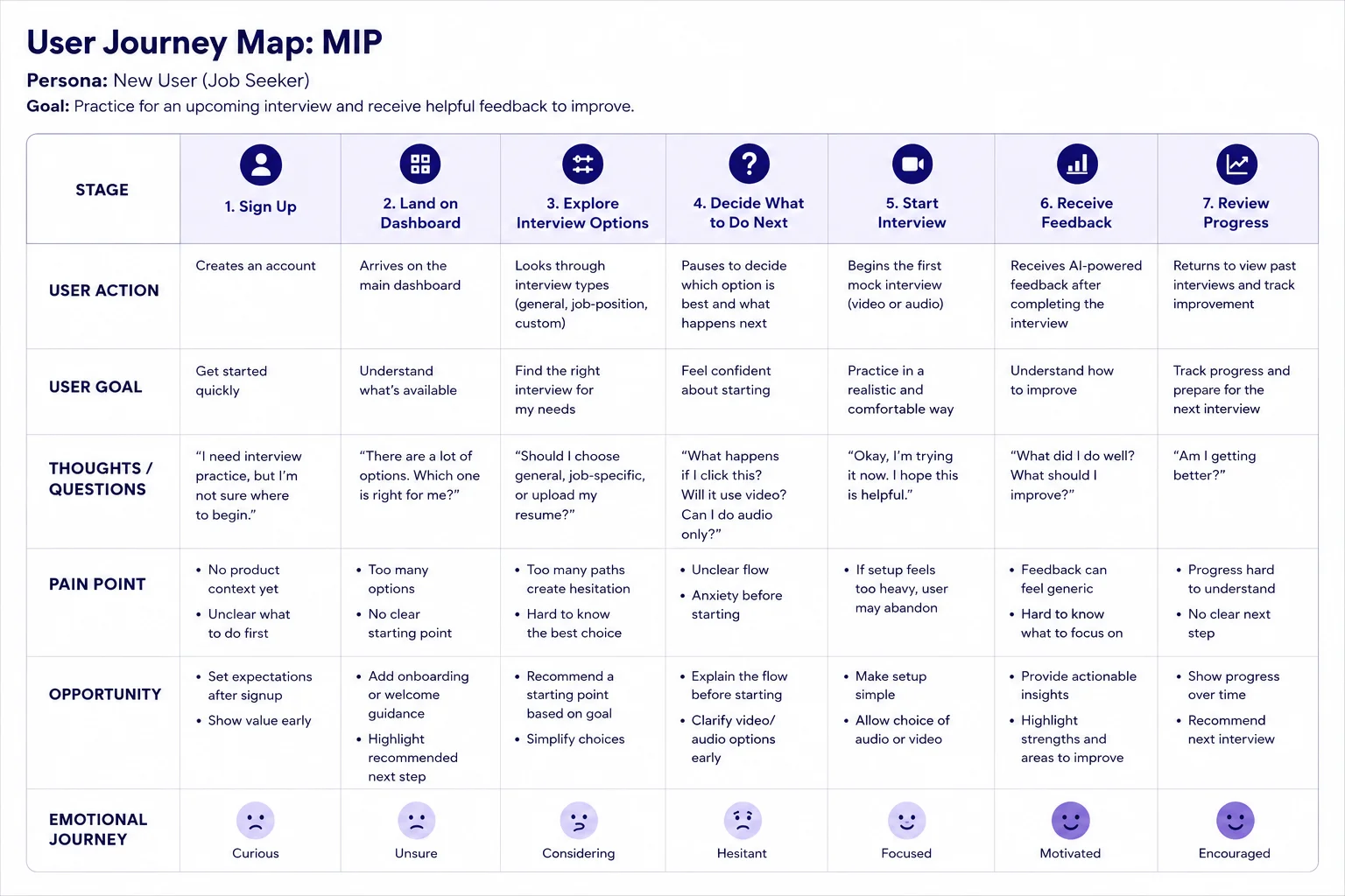 Comparison table of onboarding approaches, progress, time, and benefits for Calendly, Notion, Interviewing.io, and a product.