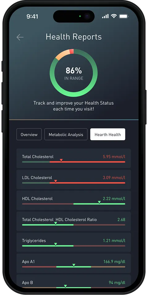 Mobile health report showing cholesterol levels, triglycerides, and Apo A1 with 86% health status in range.