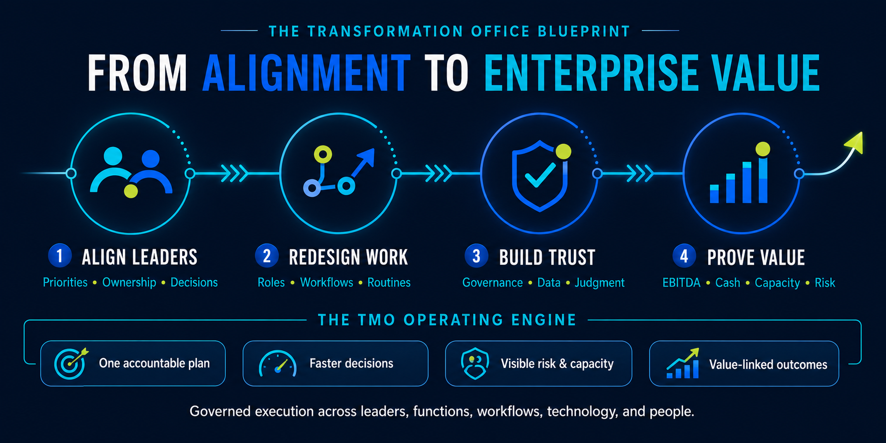 From alignment to enterprise value: align leaders, redesign work, build trust, and prove value.