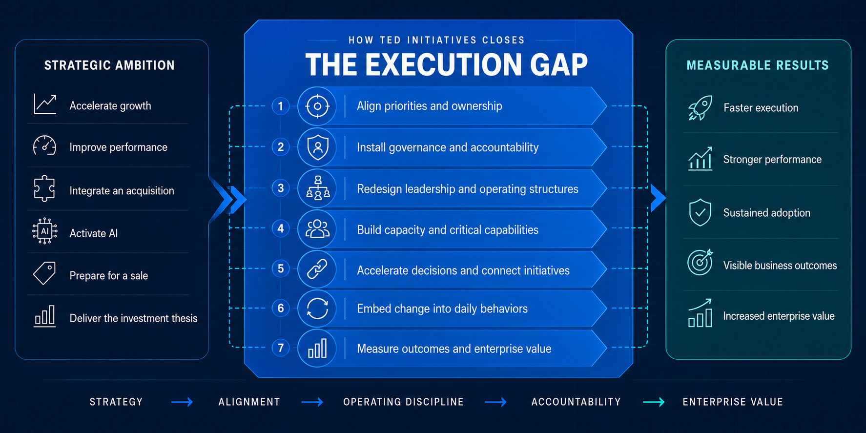 How TED Initiatives closes the execution gap from strategic ambition to measurable enterprise value.