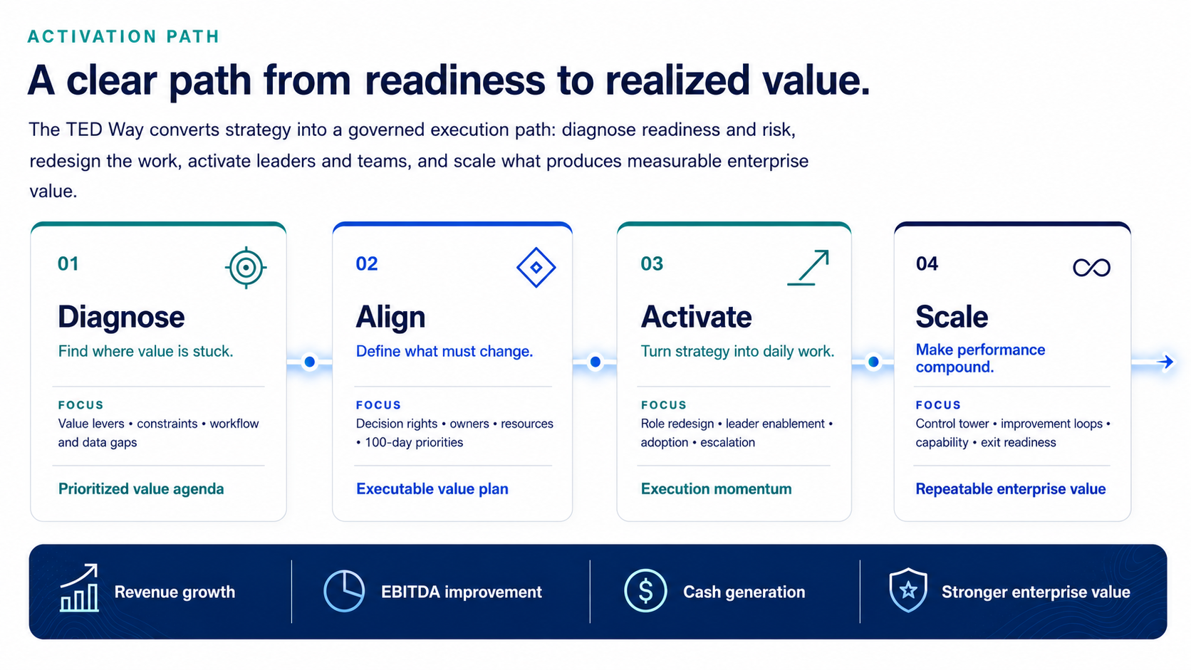 The TED Initiatives activation path from readiness through redesign, activation, scaling, and measurable business outcomes.
