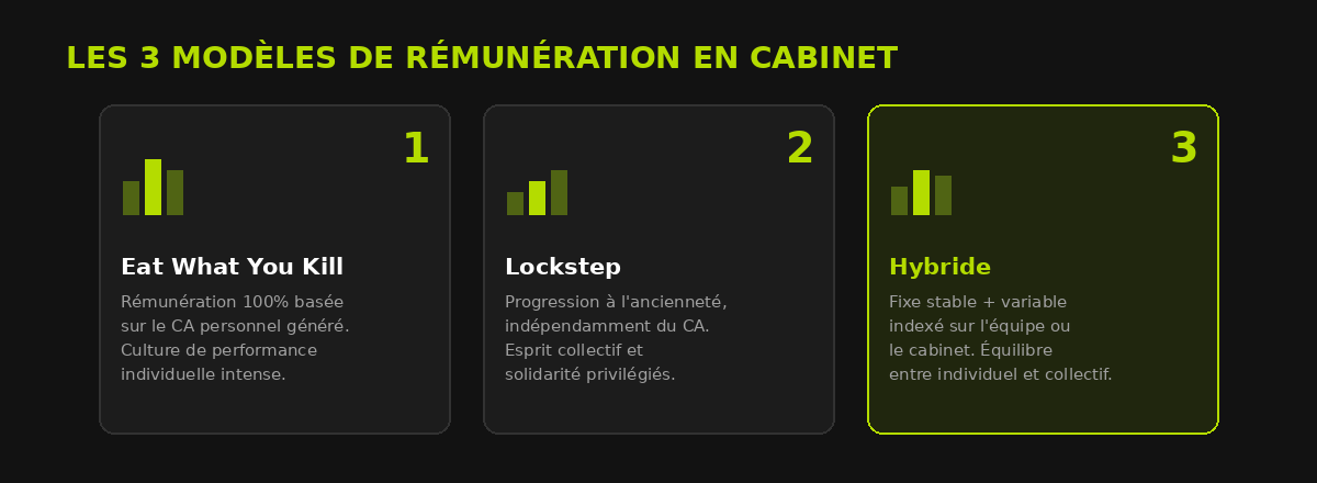 Modèle de rémunération cabinet avocat