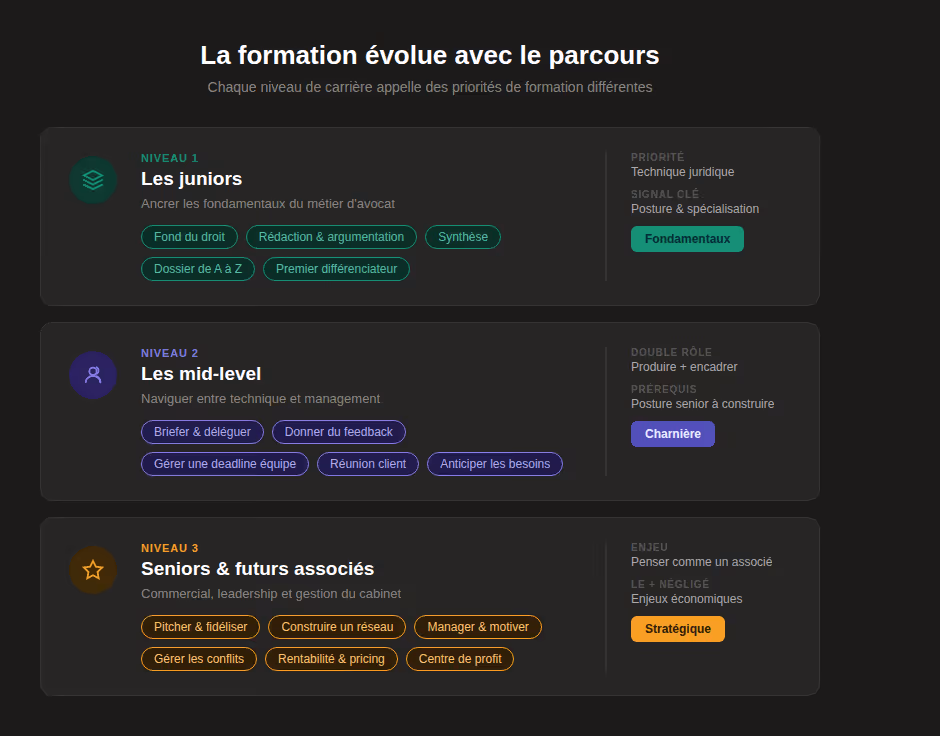 Parcours de formation par profil avocats
