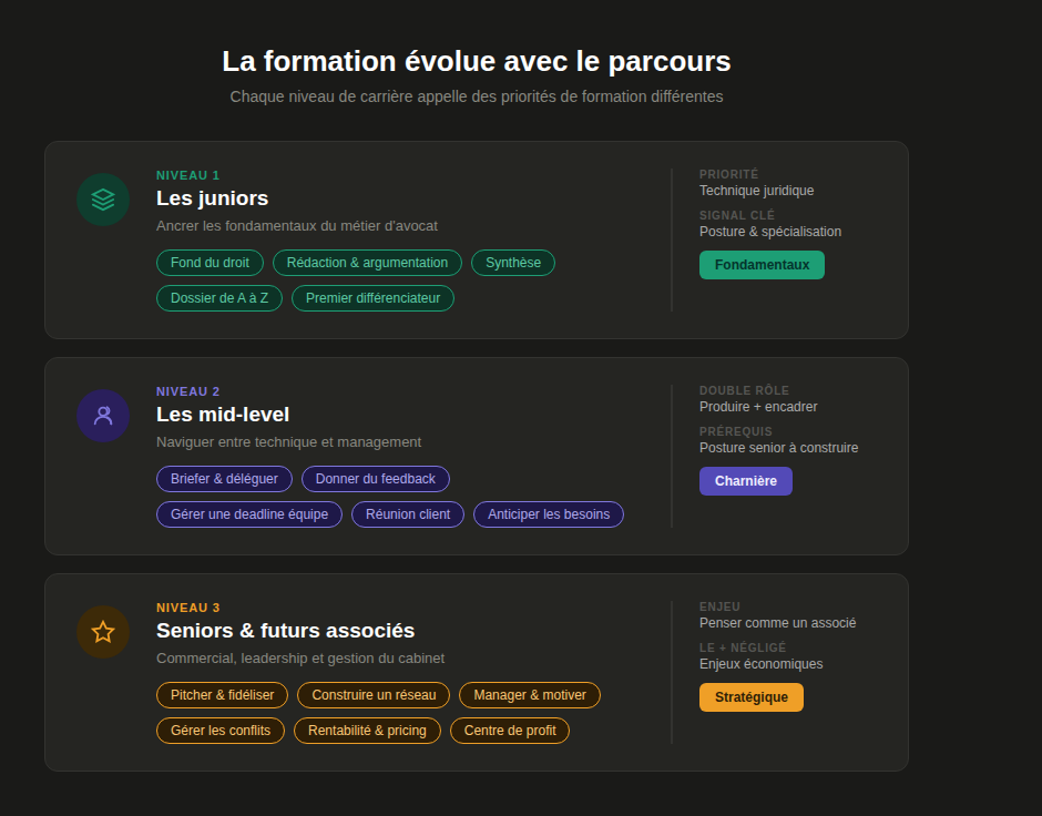 Parcours de formation par profil avocats