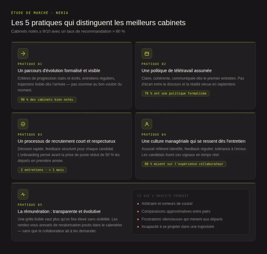 Tableau bonnes pratiques cabinets d'avocats