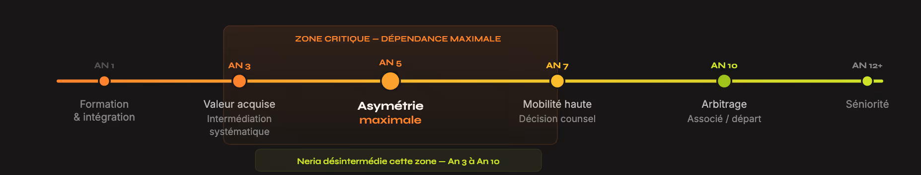 Zone critique désintermédiation marché