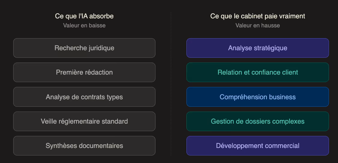 Tableau ce que l'IA absorbe vs Ce que le cabinet paie vraiment