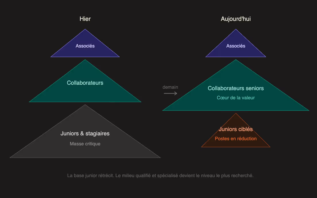 Pyramide des postes en cabinet d'avocat entre hier et aujourd'hui