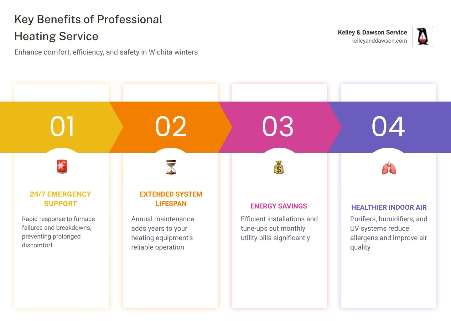 Infographic showing key benefits of professional heating service: 24/7 emergency support for sudden breakdowns, annual maintenance extending system lifespan by years, energy-efficient installations reducing monthly utility bills, indoor air quality solutions for healthier homes, and certified technicians servicing all major brands including Trane and Daikin - heating service in wichita, ks infographic pillar-4-steps