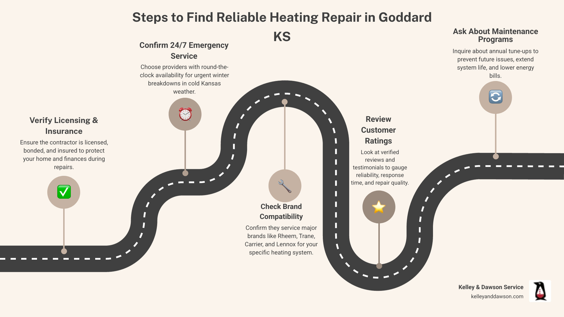Infographic showing the steps to find reliable heating repair in Goddard KS with clean unbranded visuals: 1) Verify contractor licensing and insurance, 2) Confirm 24/7 emergency service availability, 3) Check compatibility with your system, 4) Review customer ratings and testimonials, 5) Ask about preventative maintenance programs - heating repair in goddard, ks infographic roadmap-5-steps Infographic showing the steps to find reliable heating repair in Goddard KS with clean unbranded visuals: 1) Verify contractor licensing and insurance, 2) Confirm 24/7 emergency service availability, 3) Check compatibility with your system, 4) Review customer ratings and testimonials, 5) Ask about preventative maintenance programs - heating repair in goddard, ks infographic roadmap-5-steps