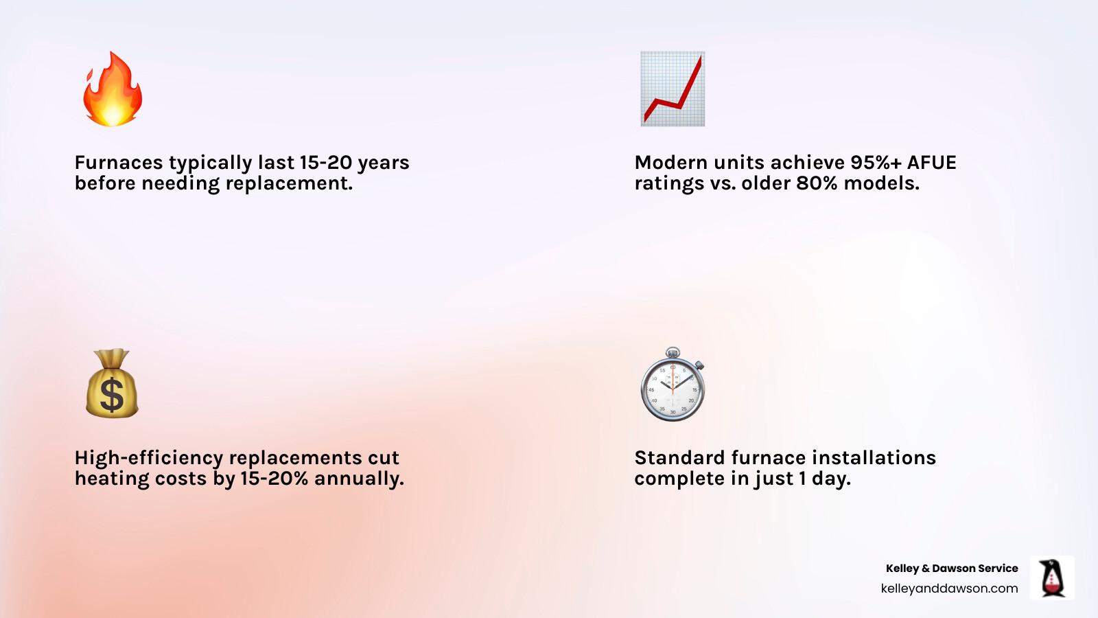Infographic showing furnace replacement decision factors: system age over 15 years, AFUE rating comparison of old 80% vs new 95%+ units, annual energy savings of 15-20%, installation timeline of 1 day for standard replacements, and key performance indicators including consistent heating, lower utility bills, and improved indoor air quality - furnace replacement in wichita, ks infographic 4_facts_emoji_light-gradient Infographic showing furnace replacement decision factors: system age over 15 years, AFUE rating comparison of old 80% vs new 95%+ units, annual energy savings of 15-20%, installation timeline of 1 day for standard replacements, and key performance indicators including consistent heating, lower utility bills, and improved indoor air quality - furnace replacement in wichita, ks infographic 4_facts_emoji_light-gradient
