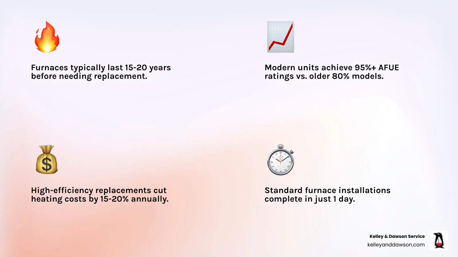 Infographic showing furnace replacement decision factors: system age over 15 years, AFUE rating comparison of old 80% vs new 95%+ units, annual energy savings of 15-20%, installation timeline of 1 day for standard replacements, and key performance indicators including consistent heating, lower utility bills, and improved indoor air quality - furnace replacement in wichita, ks infographic 4_facts_emoji_light-gradient Infographic showing furnace replacement decision factors: system age over 15 years, AFUE rating comparison of old 80% vs new 95%+ units, annual energy savings of 15-20%, installation timeline of 1 day for standard replacements, and key performance indicators including consistent heating, lower utility bills, and improved indoor air quality - furnace replacement in wichita, ks infographic 4_facts_emoji_light-gradient