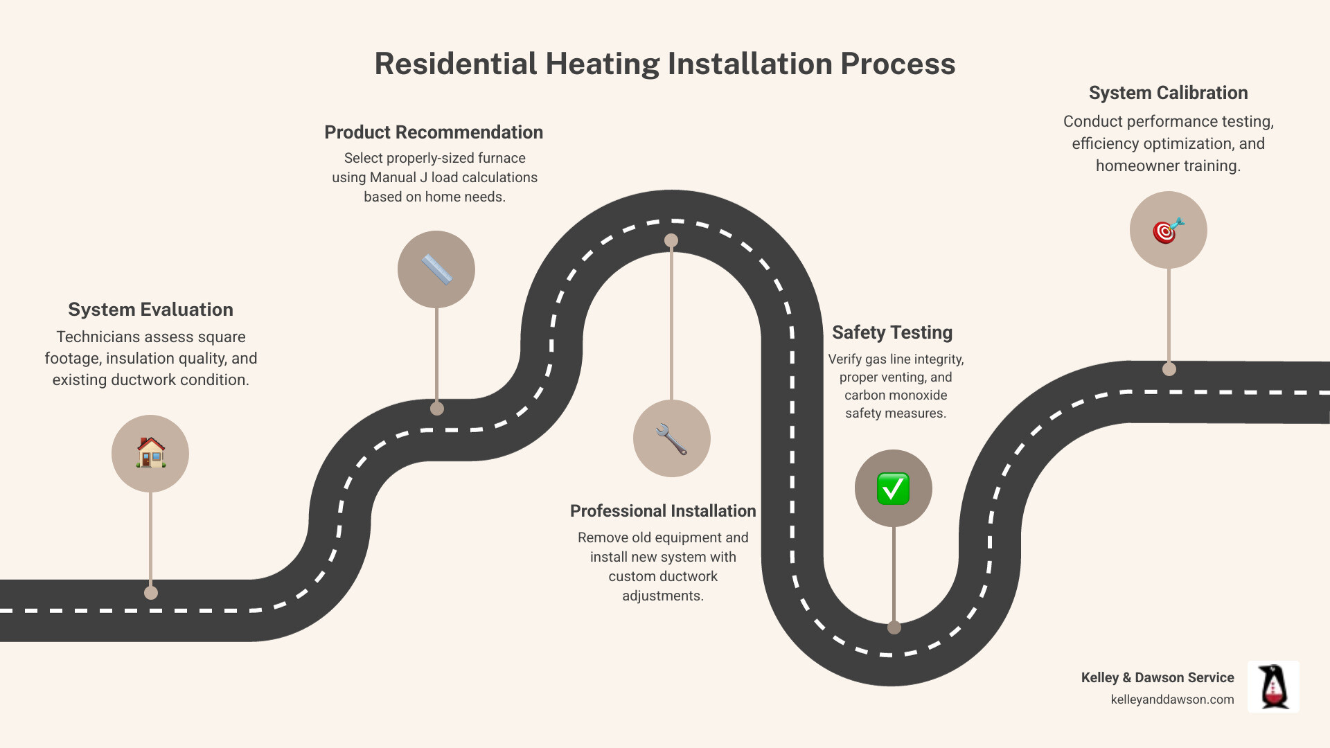 Detailed infographic showing the residential heating installation process from initial home assessment through final system testing, including equipment sizing calculations, safety inspections, ductwork modifications, and homeowner training steps - heating installation in derby, ks infographic roadmap-5-steps Detailed infographic showing the residential heating installation process from initial home assessment through final system testing, including equipment sizing calculations, safety inspections, ductwork modifications, and homeowner training steps - heating installation in derby, ks infographic roadmap-5-steps