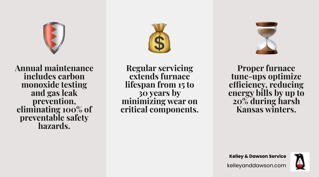 Infographic showing the annual benefits of furnace maintenance: improved safety with carbon monoxide testing and gas leak prevention, lower energy bills through optimized efficiency, extended equipment lifespan of 15-30 years, fewer emergency breakdowns, cleaner indoor air quality, and consistent home comfort throughout winter - heating maintenance in derby, ks infographic 3_facts_emoji_grey Infographic showing the annual benefits of furnace maintenance: improved safety with carbon monoxide testing and gas leak prevention, lower energy bills through optimized efficiency, extended equipment lifespan of 15-30 years, fewer emergency breakdowns, cleaner indoor air quality, and consistent home comfort throughout winter - heating maintenance in derby, ks infographic 3_facts_emoji_grey