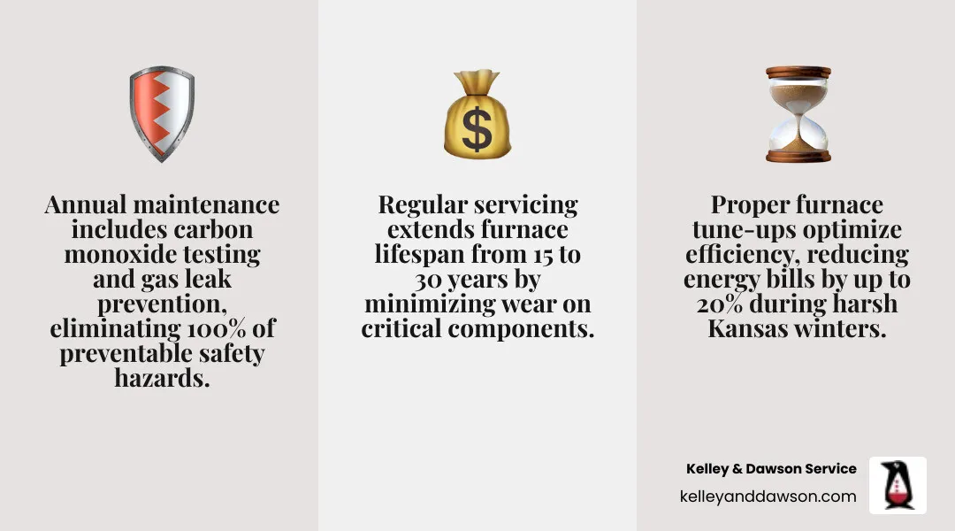 Infographic showing the annual benefits of furnace maintenance: improved safety with carbon monoxide testing and gas leak prevention, lower energy bills through optimized efficiency, extended equipment lifespan of 15-30 years, fewer emergency breakdowns, cleaner indoor air quality, and consistent home comfort throughout winter - heating maintenance in derby, ks infographic 3_facts_emoji_grey