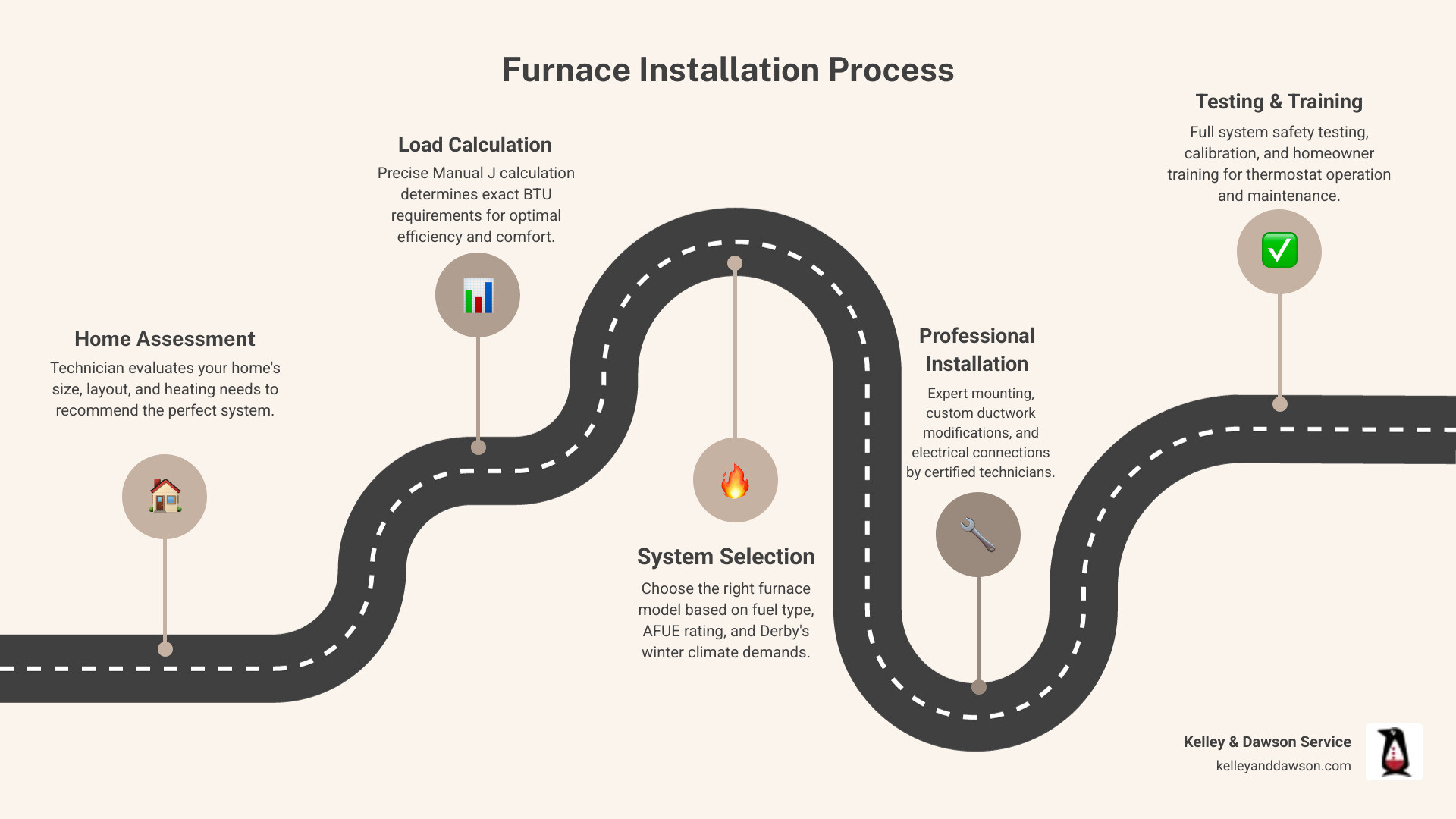 infographic showing the complete furnace installation process from initial home assessment through load calculation, system selection, professional installation, safety testing, and homeowner training, with icons for each step and notes about typical timeline of one to two days - furnace installation best in derby, ks infographic roadmap-5-steps infographic showing the complete furnace installation process from initial home assessment through load calculation, system selection, professional installation, safety testing, and homeowner training, with icons for each step and notes about typical timeline of one to two days - furnace installation best in derby, ks infographic roadmap-5-steps