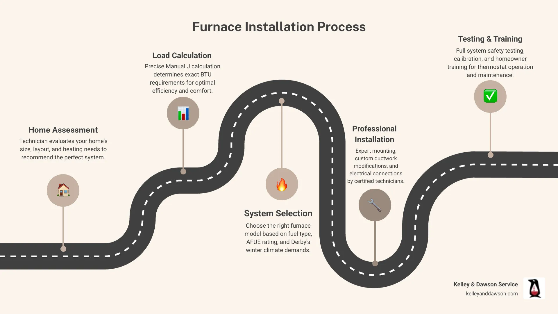 infographic showing the complete furnace installation process from initial home assessment through load calculation, system selection, professional installation, safety testing, and homeowner training, with icons for each step and notes about typical timeline of one to two days - furnace installation best in derby, ks infographic roadmap-5-steps infographic showing the complete furnace installation process from initial home assessment through load calculation, system selection, professional installation, safety testing, and homeowner training, with icons for each step and notes about typical timeline of one to two days - furnace installation best in derby, ks infographic roadmap-5-steps