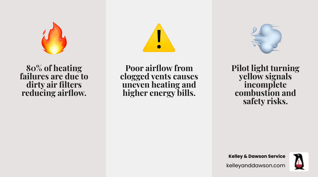 Infographic showing top causes of heating system failure and when to call for repair in Derby KS - heating repair affordable