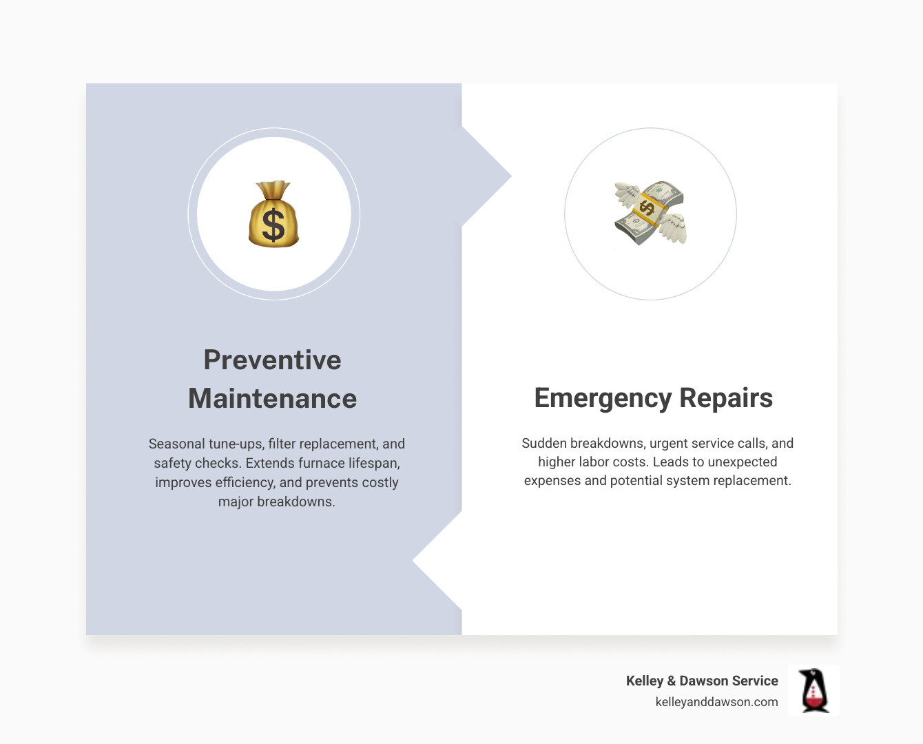 Infographic showing how preventive furnace maintenance in Augusta KS reduces long-term repair costs through seasonal tune-ups, filter replacement, safety inspections, and early problem detection, compared to emergency repair expenses - furnace repair affordable in augusta, ks infographic comparison-2-items-formal