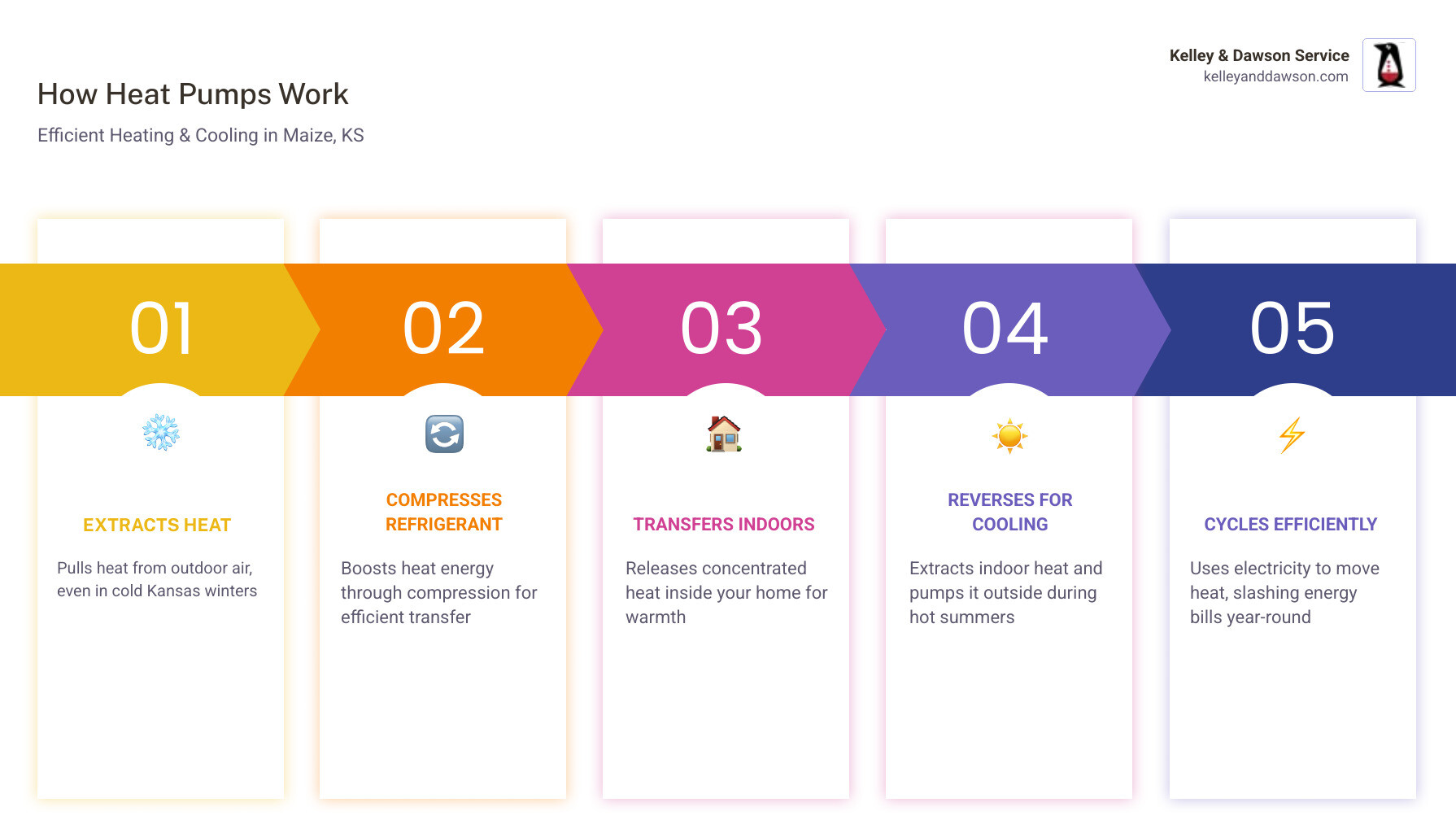 Infographic showing how heat pumps transfer energy for heating and cooling in Kansas homes - heat pump installation in Infographic showing how heat pumps transfer energy for heating and cooling in Kansas homes - heat pump installation in