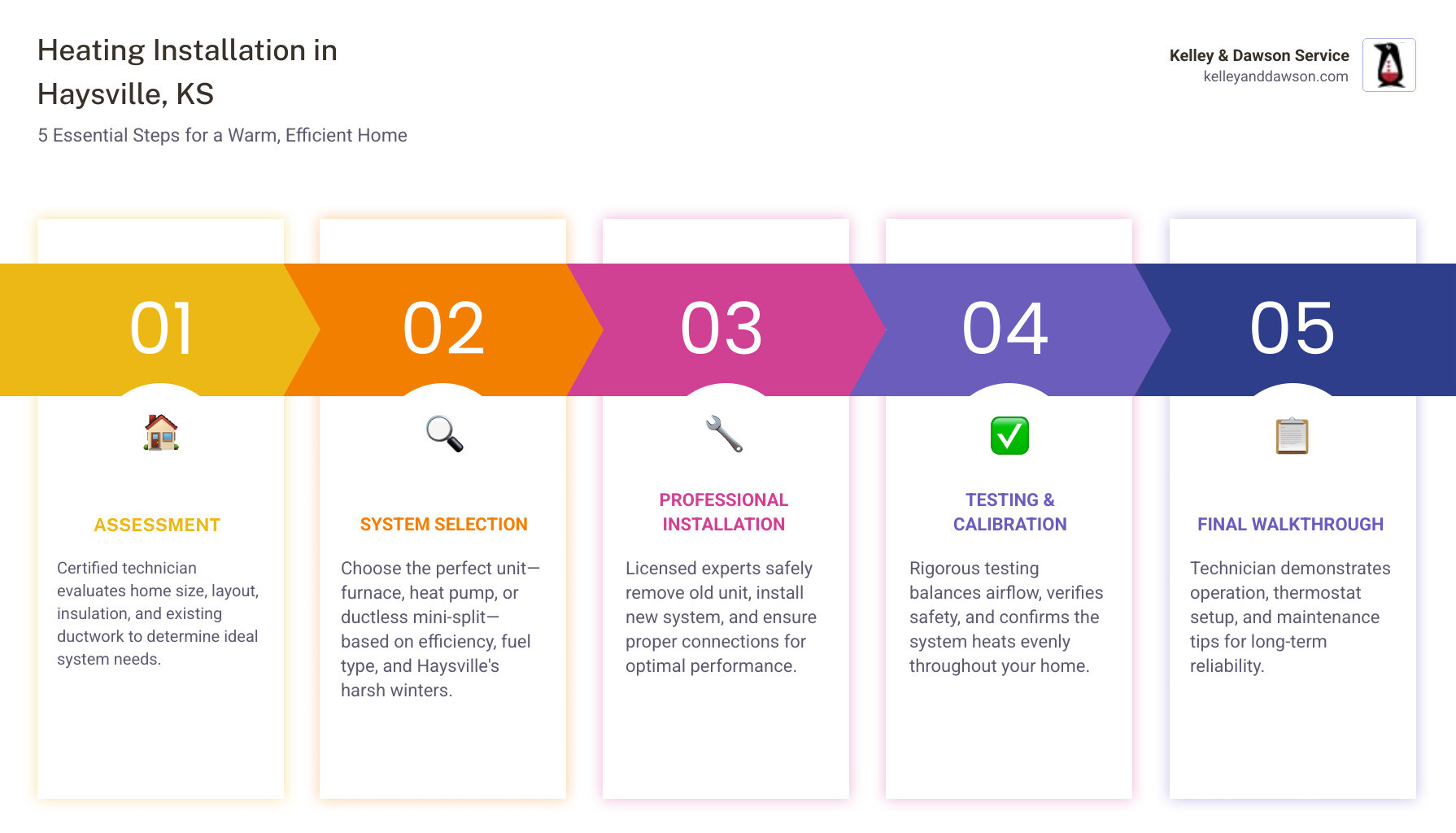 Infographic showing the 5-step heating installation journey for Haysville KS homeowners - heating installation in haysville Infographic showing the 5-step heating installation journey for Haysville KS homeowners - heating installation in haysville