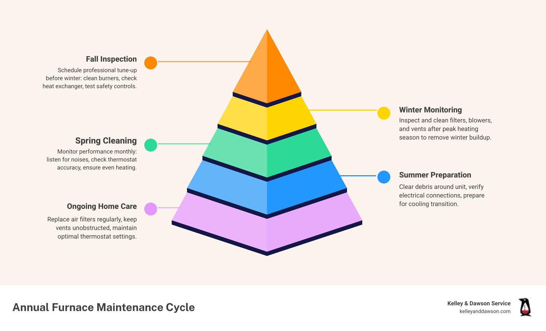 Annual furnace maintenance cycle showing fall inspection, winter monitoring, spring cleaning, and summer preparation with key tasks for each season - furnace maintenance in wichita, ks infographic pyramid-hierarchy-5-steps