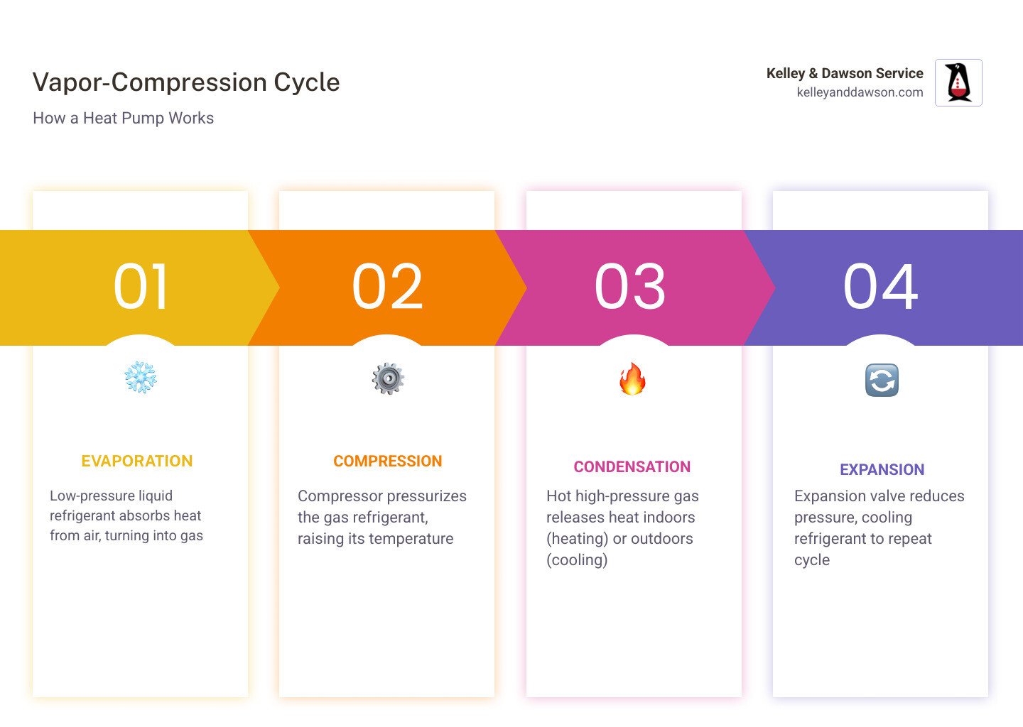 infographic showing the vapor-compression cycle of a heat pump with evaporator compressor condenser and expansion valve infographic showing the vapor-compression cycle of a heat pump with evaporator compressor condenser and expansion valve
