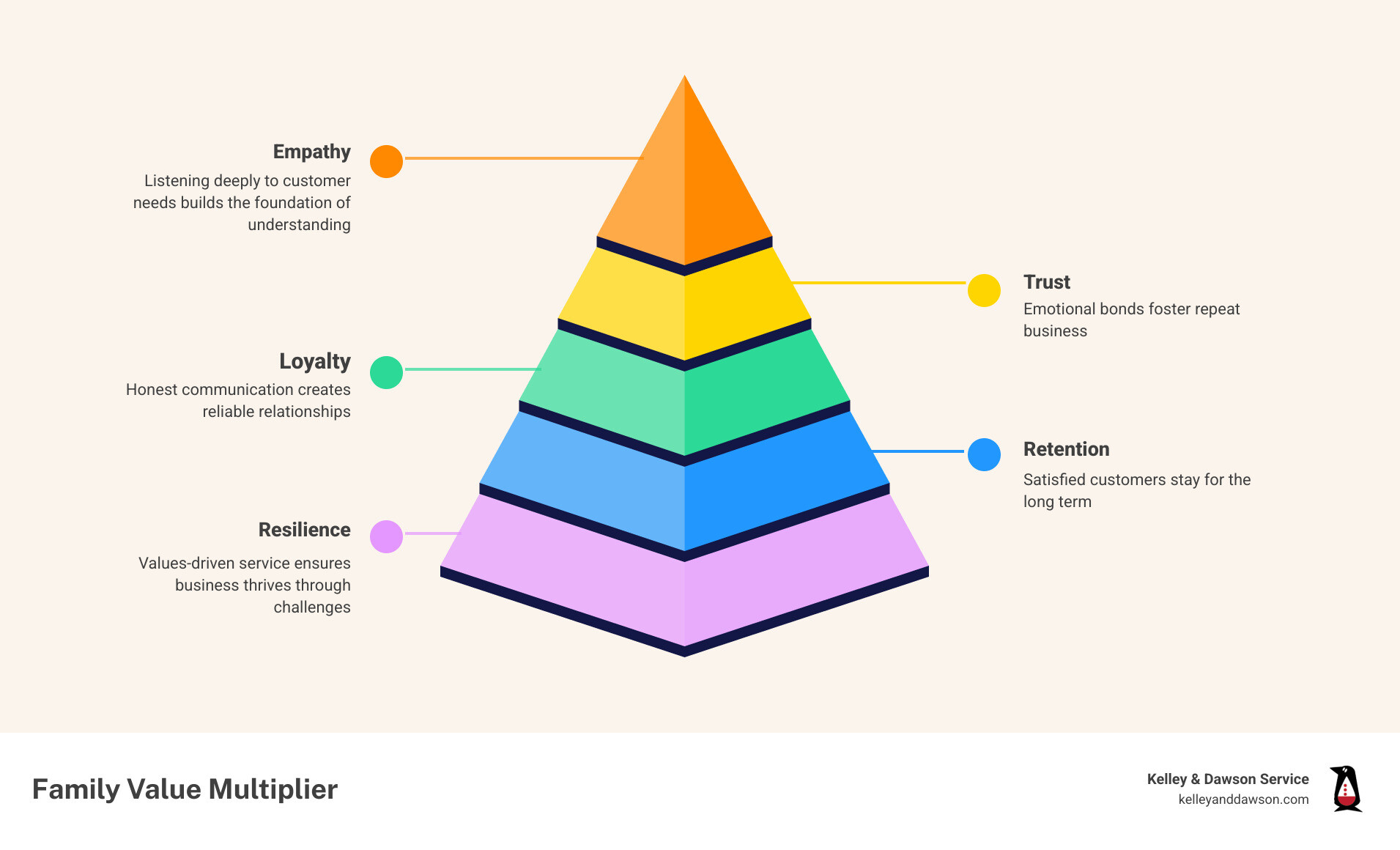 Infographic showing the Family Value Multiplier: Empathy leads to trust, trust builds loyalty, loyalty drives retention and