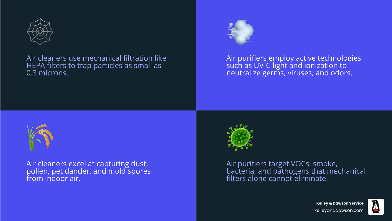 Side-by-side infographic comparing air cleaner vs air purifier technologies, pollutants targeted, and best use cases - air