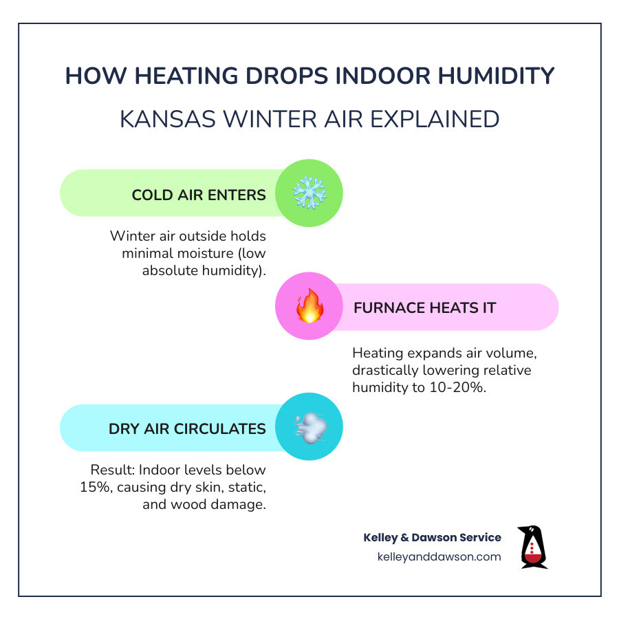 Infographic showing how Kansas furnace heating removes moisture from indoor air and drops humidity below healthy levels - do