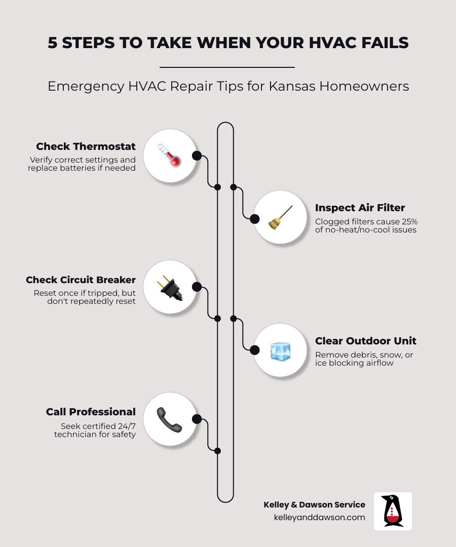 5 steps to take when your HVAC fails: check thermostat, inspect filter, check breaker, clear unit, call a technician