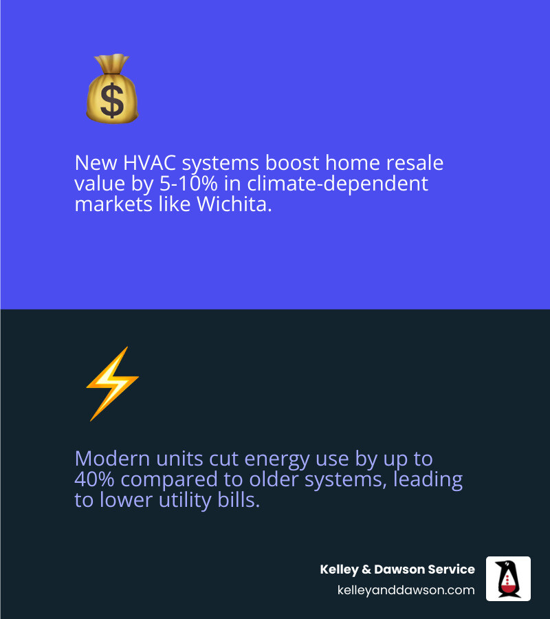 infographic showing HVAC home value impact: 5-10% resale boost, 30-71% ROI, faster sale, buyer confidence - how a new hvac