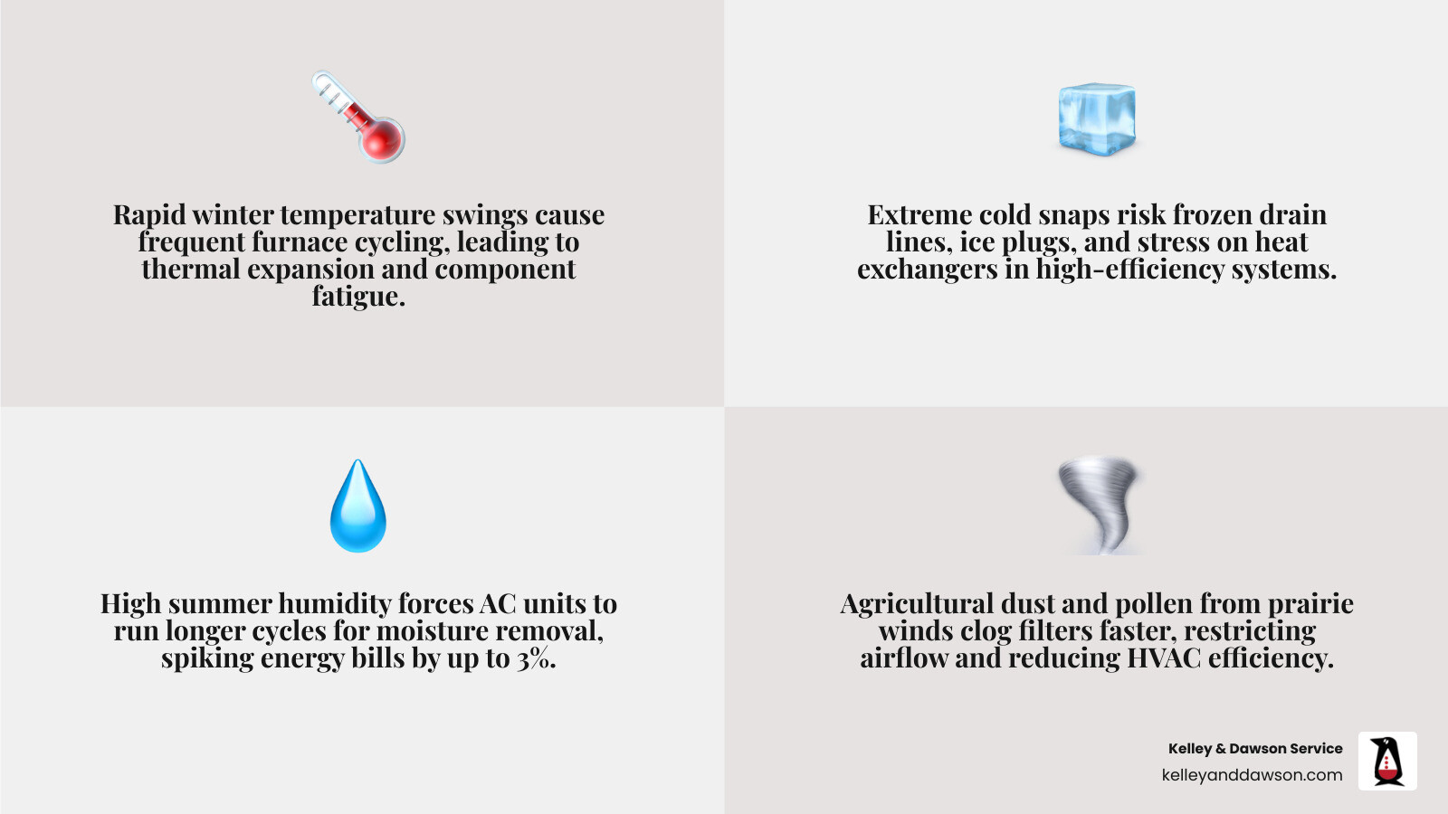 Infographic showing Kansas seasonal HVAC cycle: winter furnace stress, summer AC overload, humidity and dust impacts by