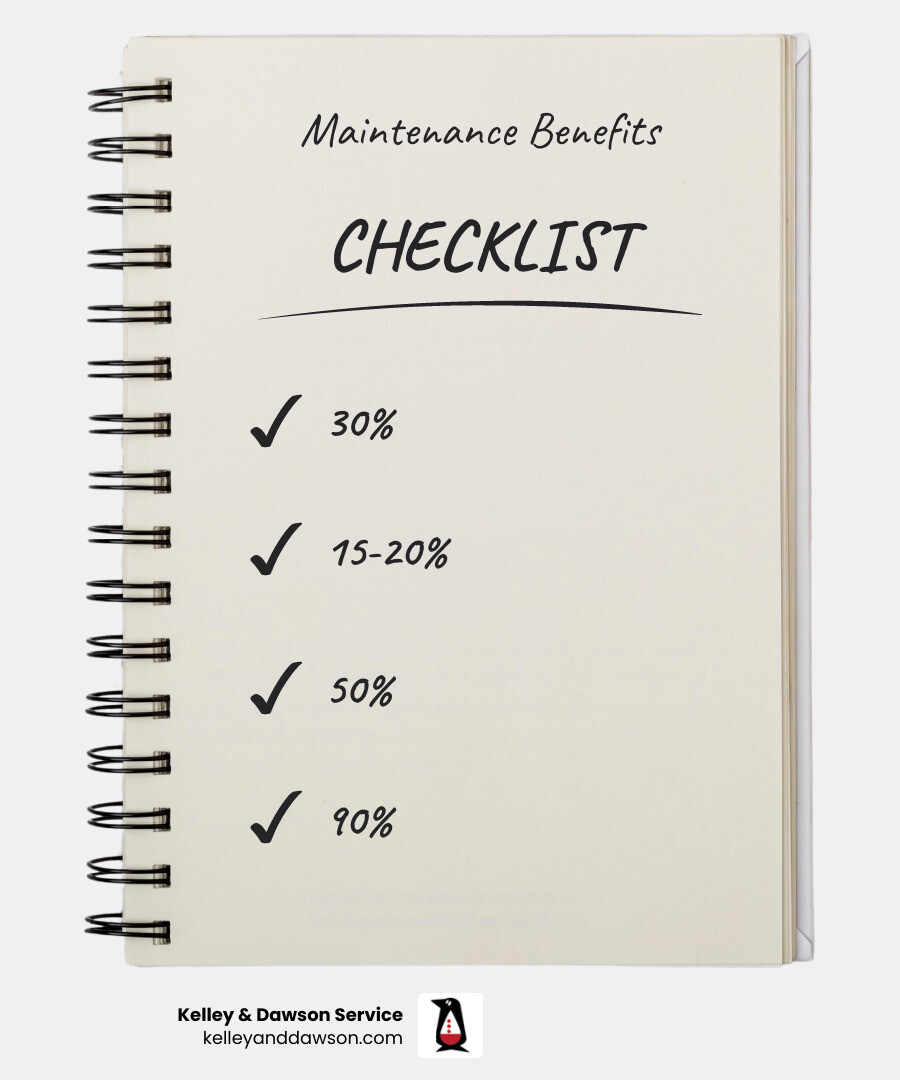 Infographic showing benefits of preventative HVAC maintenance: lower energy bills, longer system life, better air quality Infographic showing benefits of preventative HVAC maintenance: lower energy bills, longer system life, better air quality