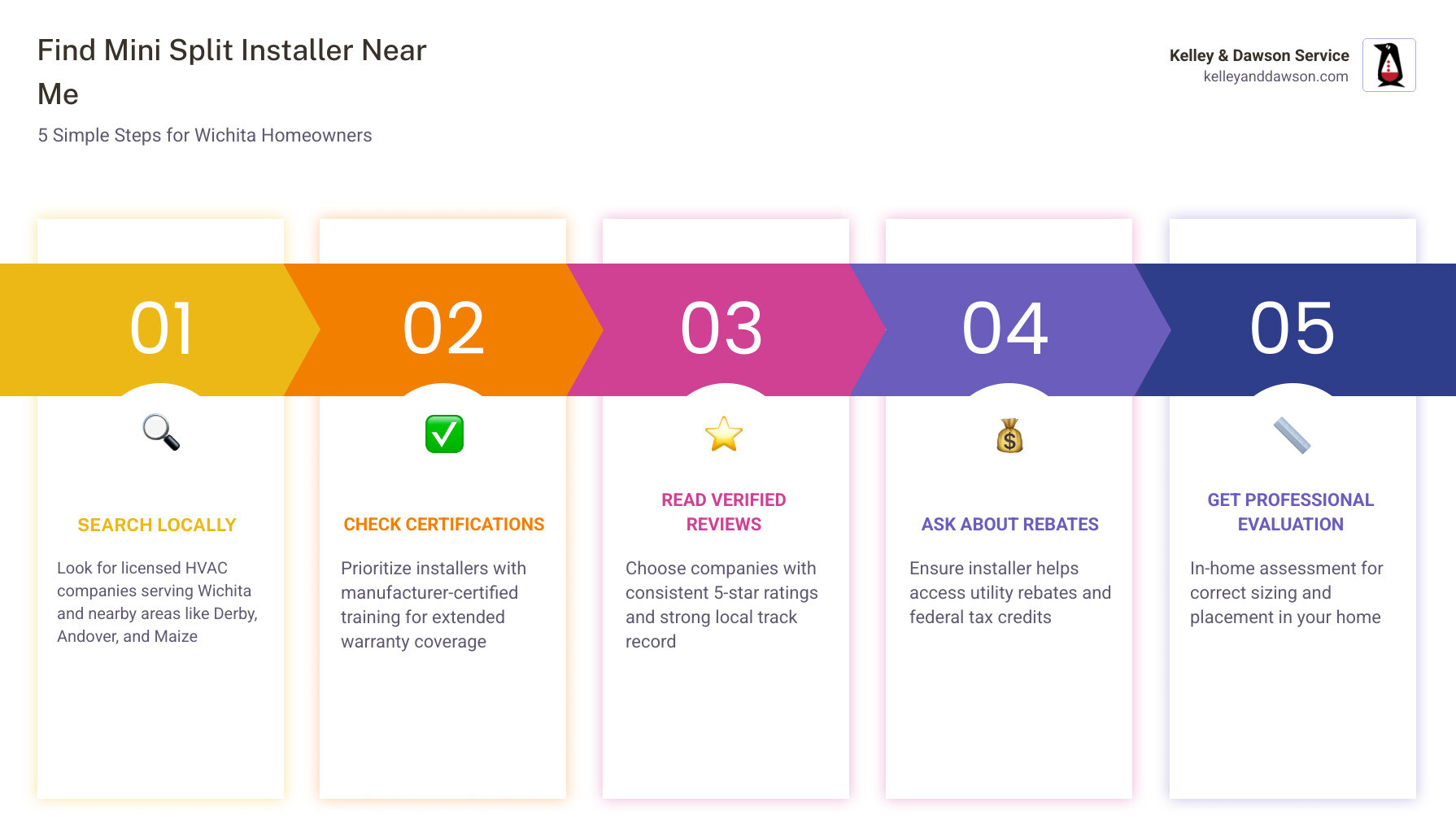 5-step infographic showing how to find a mini split installer near you with icons for licensing, reviews, rebates, sizing 5-step infographic showing how to find a mini split installer near you with icons for licensing, reviews, rebates, sizing