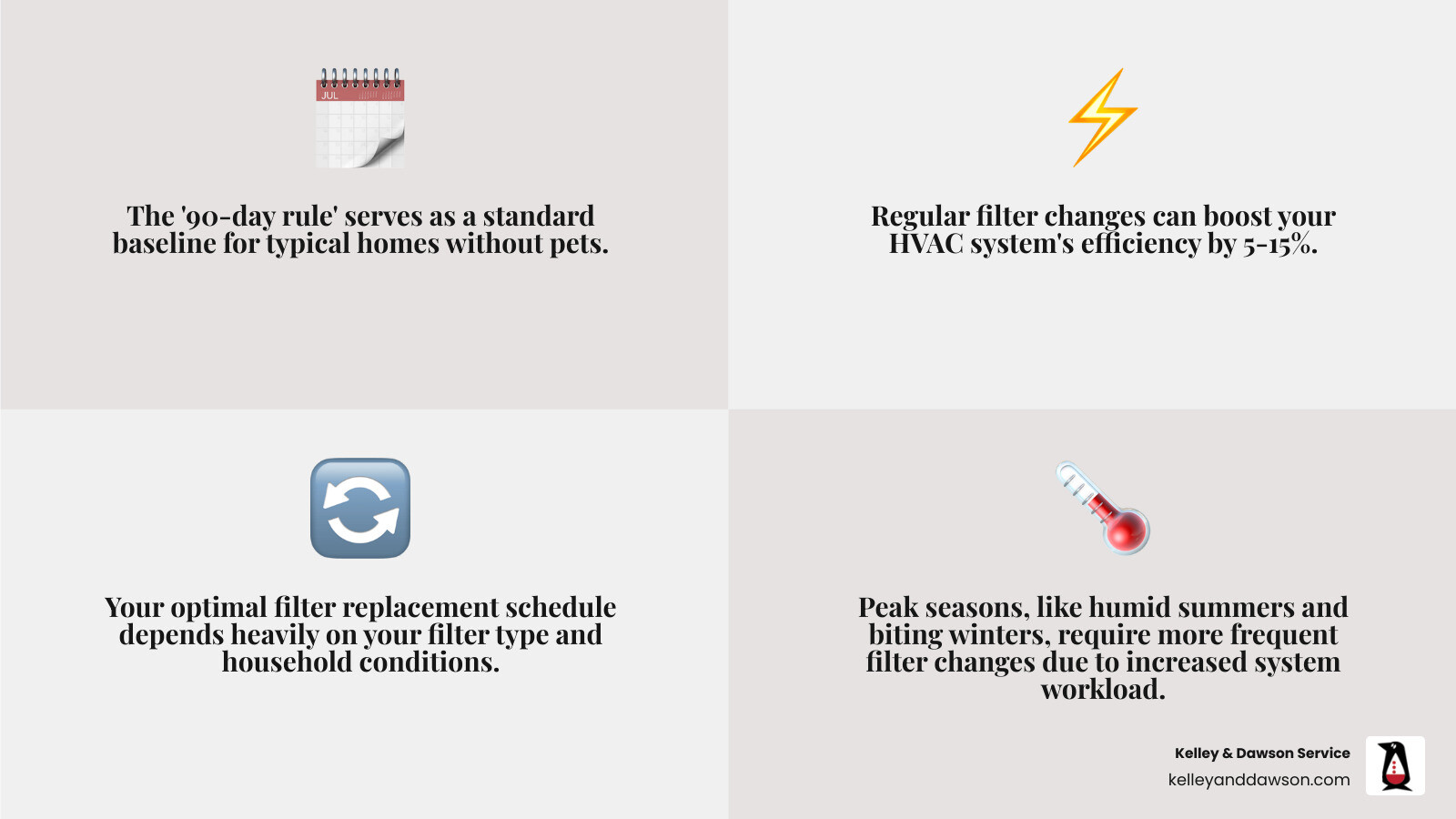 Infographic showing air filter replacement frequency by household type, filter thickness, and MERV rating with recommended Infographic showing air filter replacement frequency by household type, filter thickness, and MERV rating with recommended