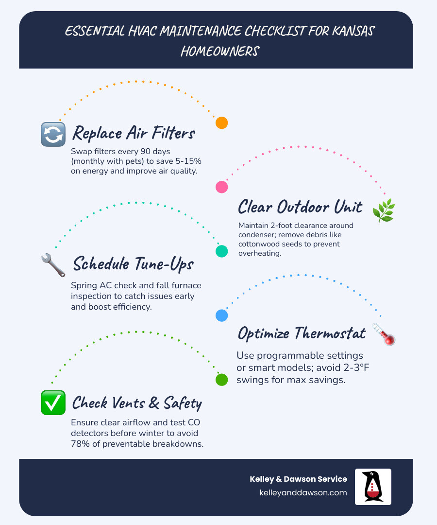 Infographic showing Kansas HVAC maintenance checklist with seasonal tips, filter schedule, and energy savings stats - hvac Infographic showing Kansas HVAC maintenance checklist with seasonal tips, filter schedule, and energy savings stats - hvac