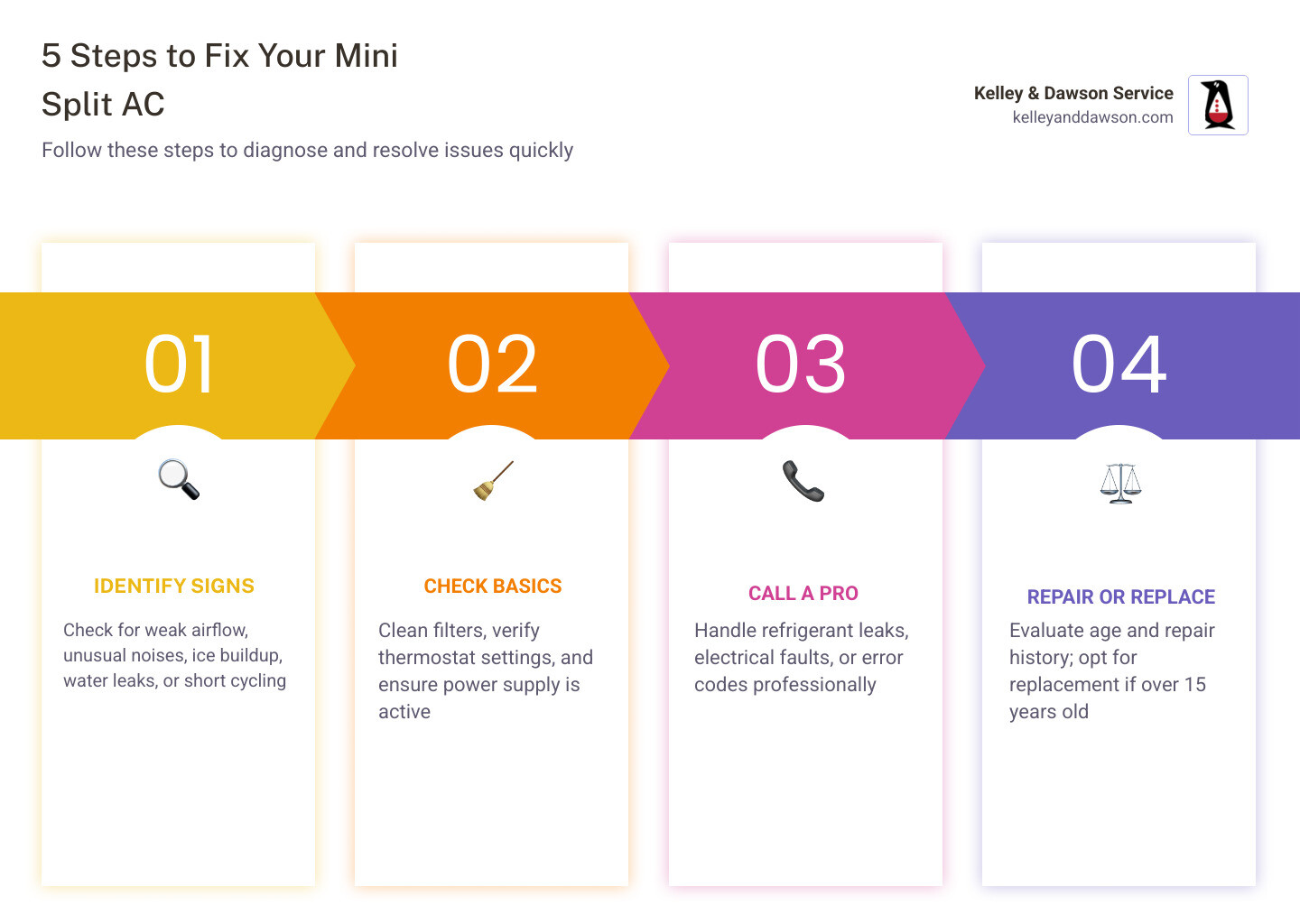 Infographic showing 5 steps to mini split AC repair: identify signs, check basics, call a pro, understand repair process Infographic showing 5 steps to mini split AC repair: identify signs, check basics, call a pro, understand repair process