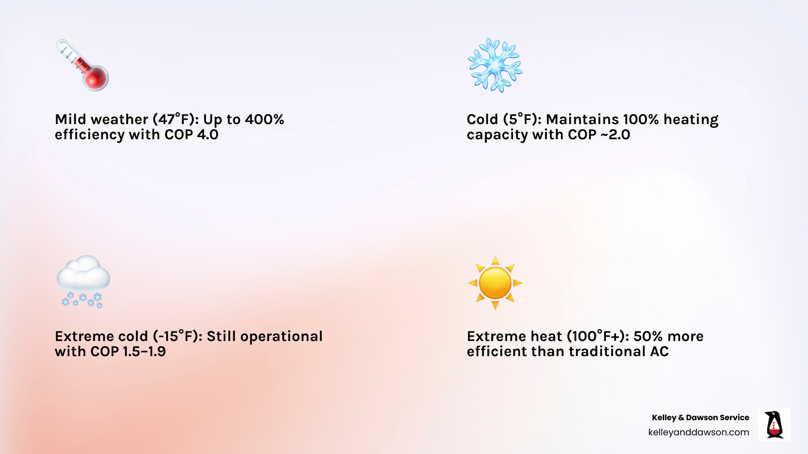 Infographic: Heat pump efficiency at various temperatures from -22°F to 100°F with COP values and comparison to gas heating Infographic: Heat pump efficiency at various temperatures from -22°F to 100°F with COP values and comparison to gas heating