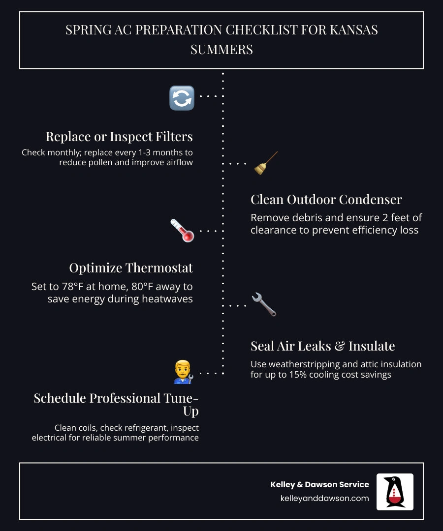 Infographic showing spring AC preparation checklist steps and Kansas summer heat impact on HVAC systems - spring ac Infographic showing spring AC preparation checklist steps and Kansas summer heat impact on HVAC systems - spring ac