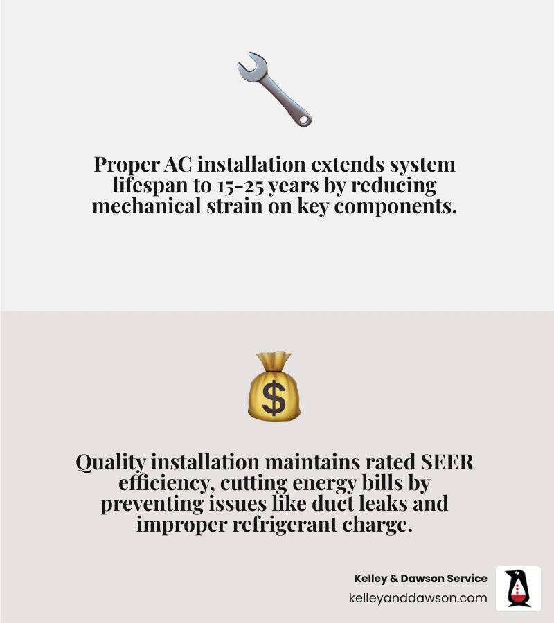Infographic showing how AC installation quality directly impacts energy efficiency, lifespan, repair frequency, and indoor Infographic showing how AC installation quality directly impacts energy efficiency, lifespan, repair frequency, and indoor