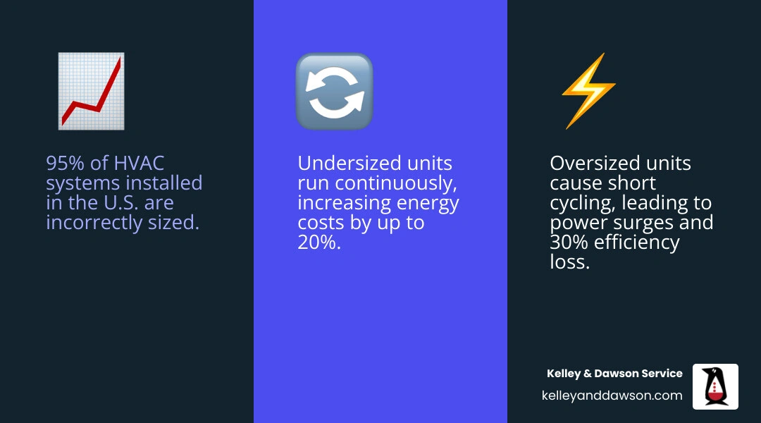 Infographic showing how oversized and undersized HVAC systems waste energy: short cycling, startup surges, and 30%