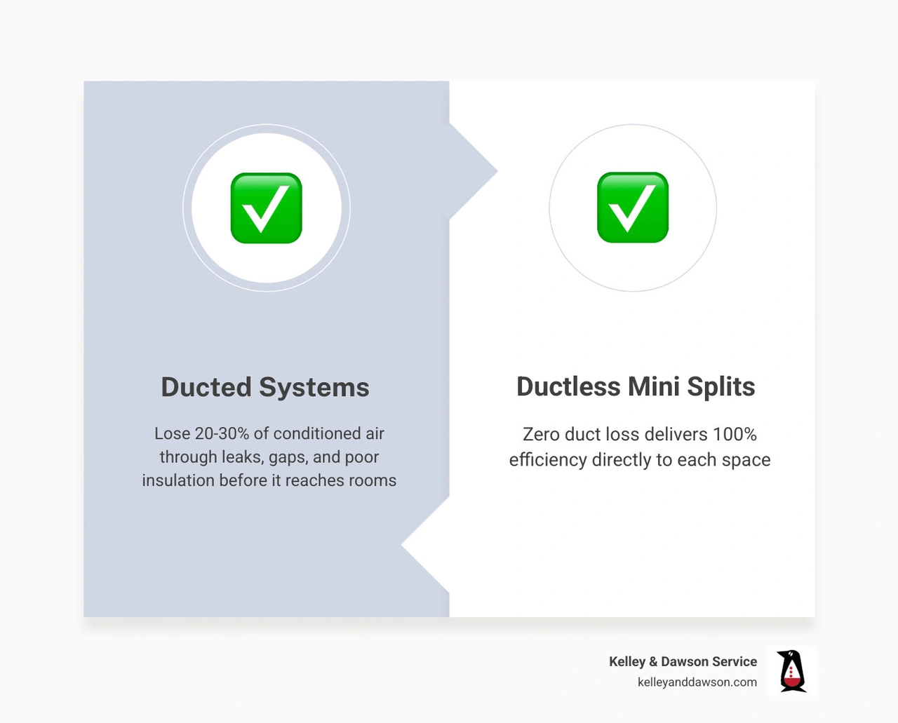 Infographic comparing 20-30% energy loss in ducted systems vs. zero duct loss in ductless mini splits - when a mini split is