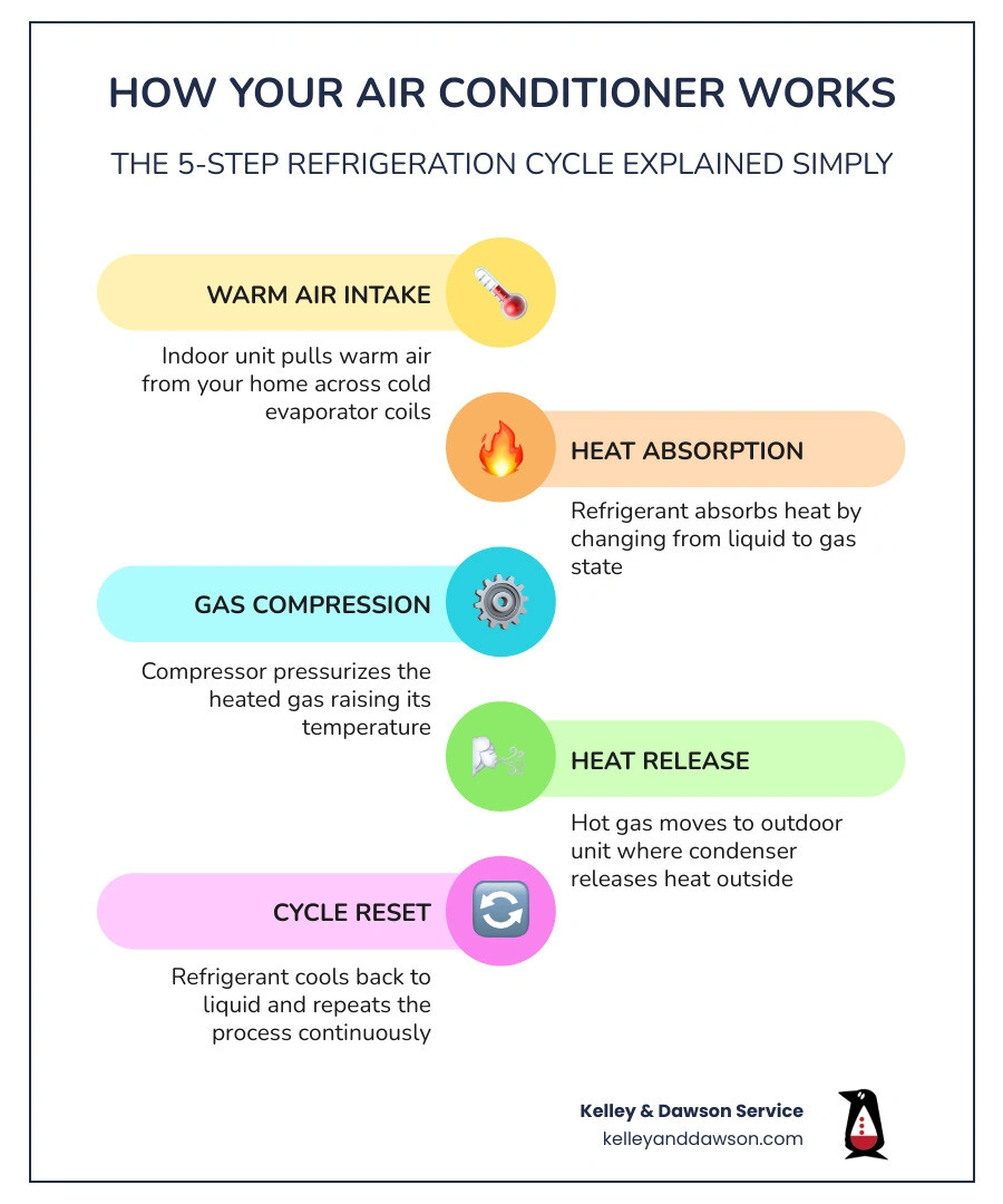 5-step air conditioning refrigeration cycle infographic showing warm air intake, heat absorption, compression, heat release 5-step air conditioning refrigeration cycle infographic showing warm air intake, heat absorption, compression, heat release