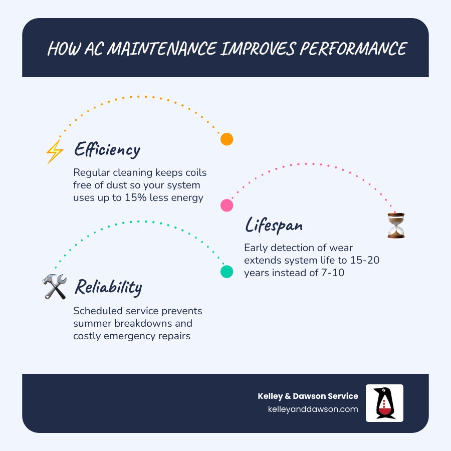 Infographic showing how AC maintenance affects energy efficiency, repair costs, and system lifespan infographic Infographic showing how AC maintenance affects energy efficiency, repair costs, and system lifespan infographic