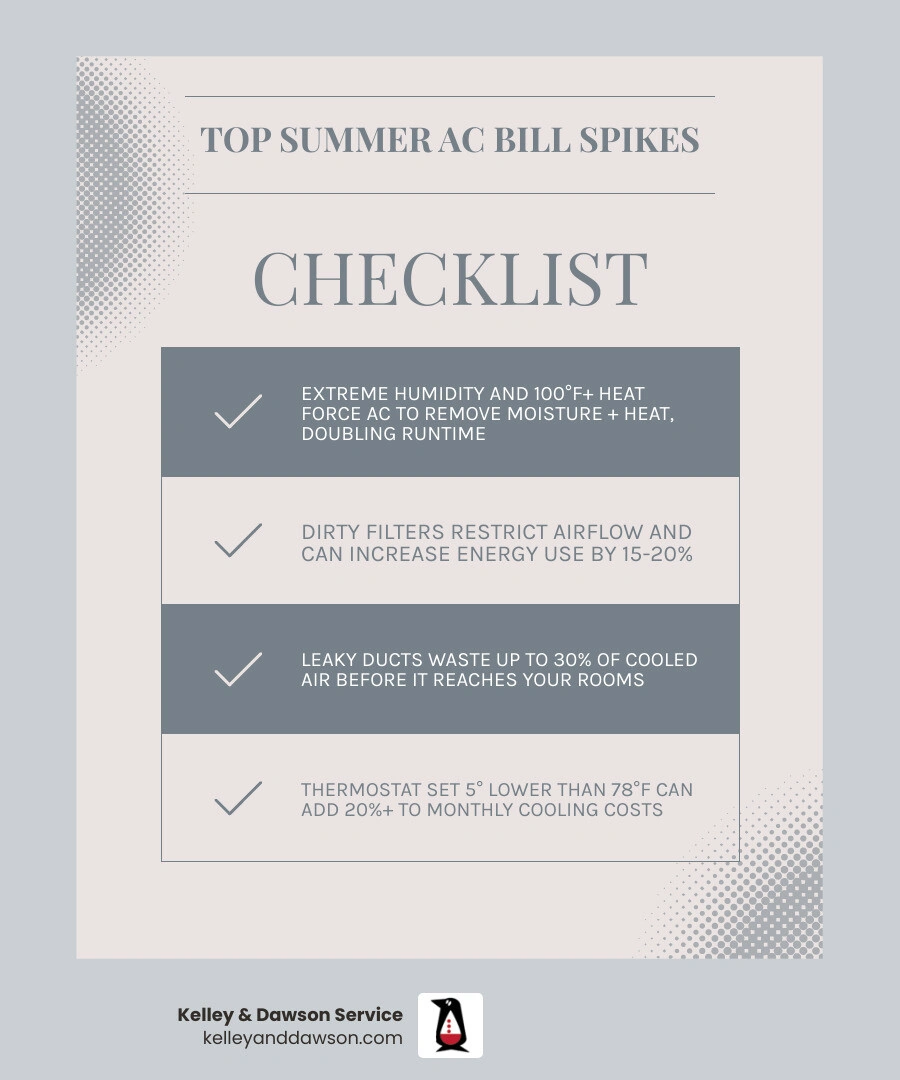 Infographic showing top causes of summer AC bill spikes in Kansas including humidity, dirty filters, leaky ducts, and aging