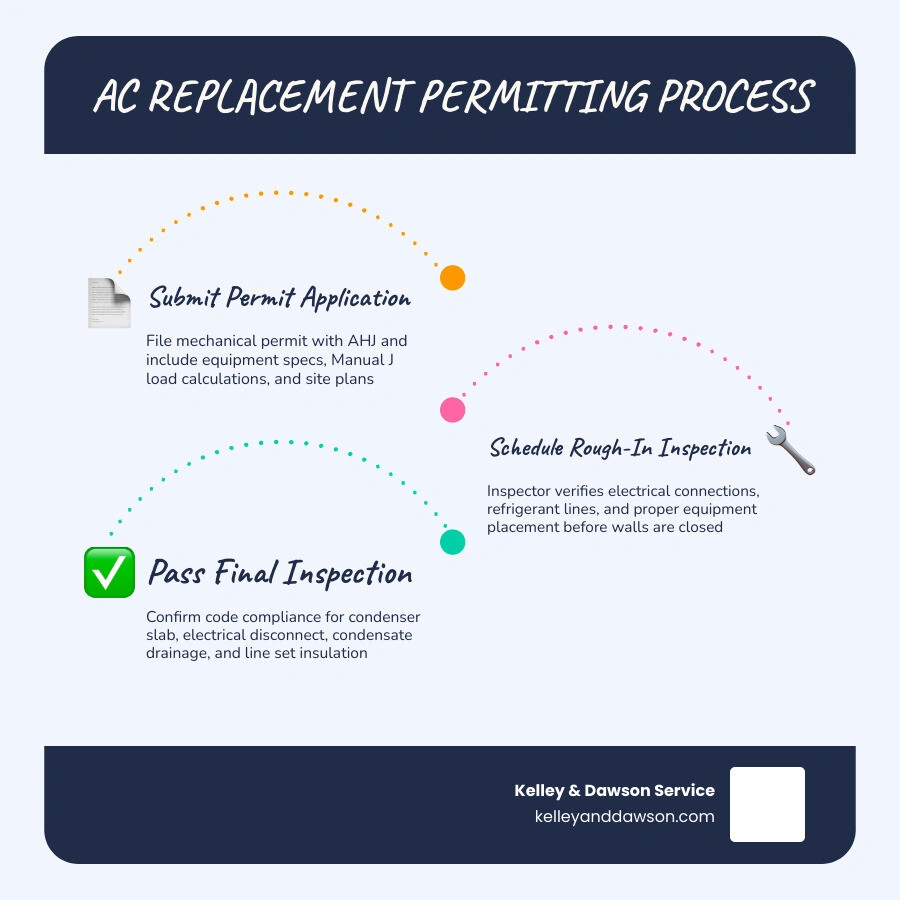Step-by-step AC replacement permitting and inspection process infographic for homeowners infographic Step-by-step AC replacement permitting and inspection process infographic for homeowners infographic